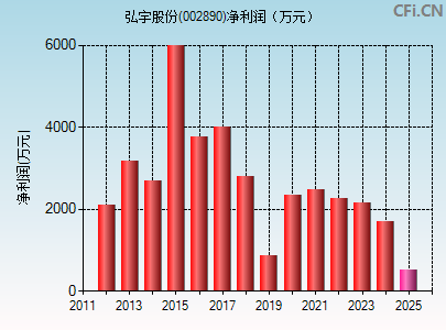 002890财务指标图