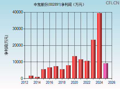 002891财务指标图