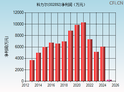 002892财务指标图