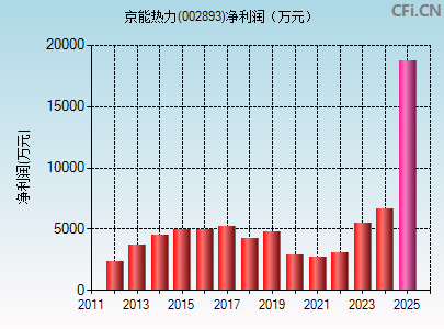 002893财务指标图
