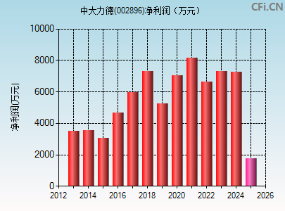 002896财务指标图