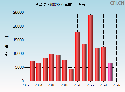 002897财务指标图