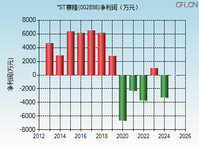 002898财务指标图