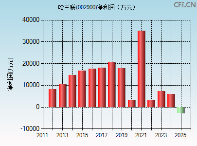 002900财务指标图