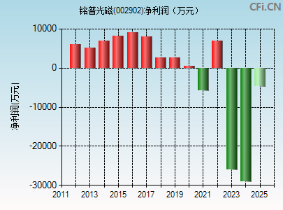 002902财务指标图