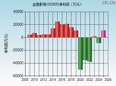 002905财务指标图