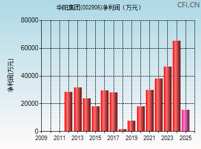 002906财务指标图