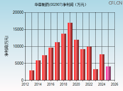 002907财务指标图