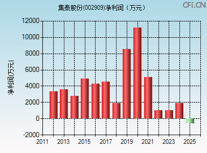 002909财务指标图