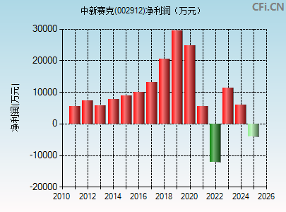 002912财务指标图