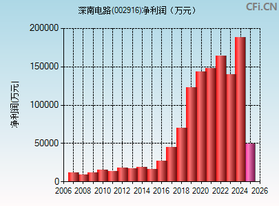 002916财务指标图