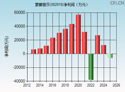 002918财务指标图