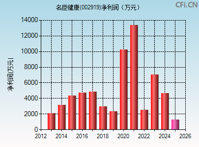 002919财务指标图