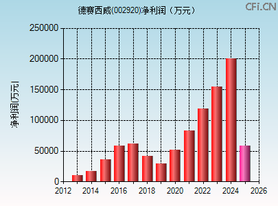 002920财务指标图