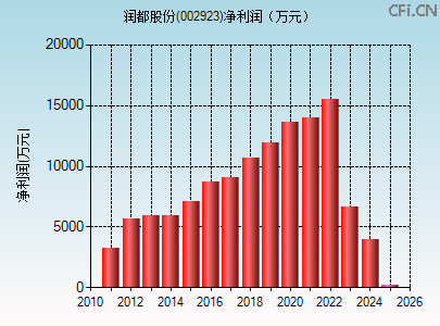 002923财务指标图