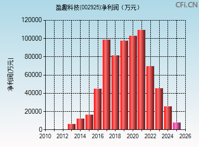 002925财务指标图