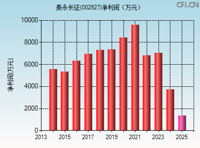 002927财务指标图