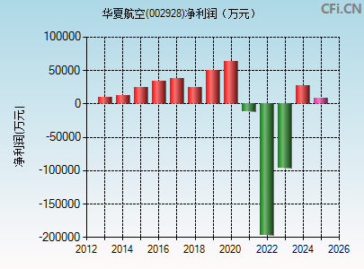 002928财务指标图
