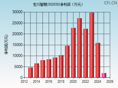 002930财务指标图