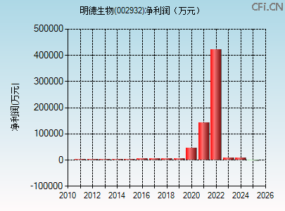002932财务指标图