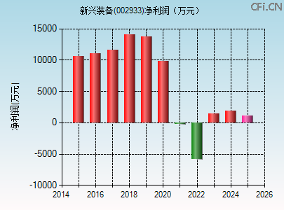 002933财务指标图