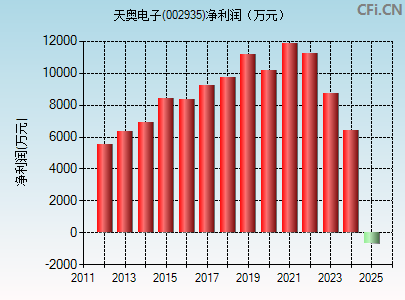 002935财务指标图