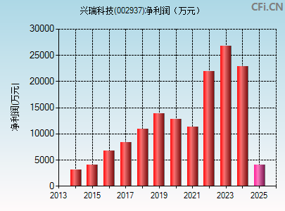002937财务指标图