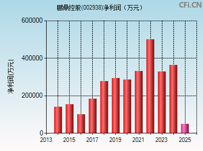 002938财务指标图