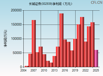 002939财务指标图