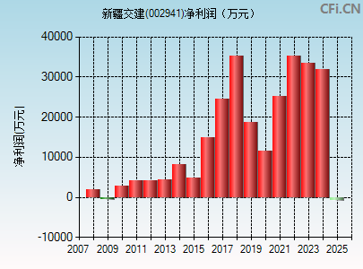 002941财务指标图