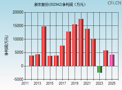 002942财务指标图