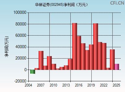 002945财务指标图