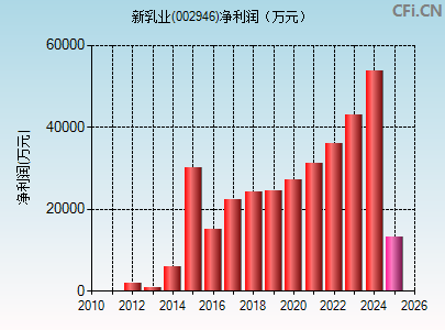 002946财务指标图