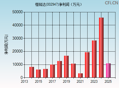 002947财务指标图
