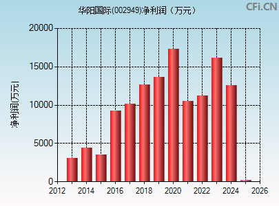 002949财务指标图