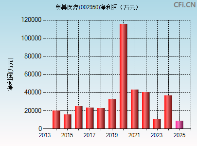 002950财务指标图