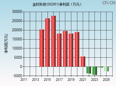 002951财务指标图