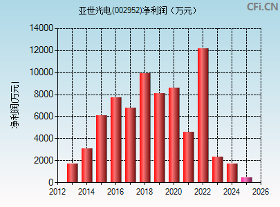 002952财务指标图