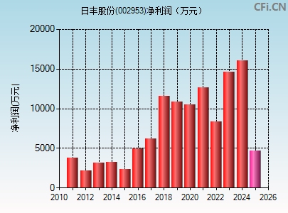 002953财务指标图