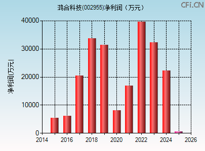 002955财务指标图