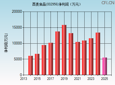 002956财务指标图