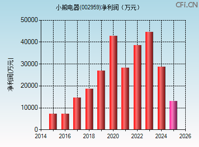 002959财务指标图