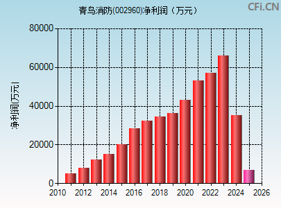 002960财务指标图