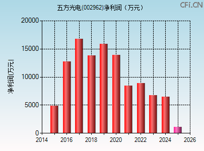 002962财务指标图