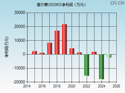 002963财务指标图