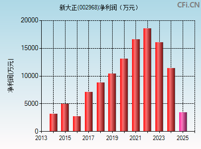002968财务指标图