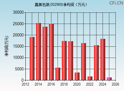 002969财务指标图