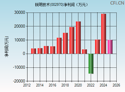 002970财务指标图