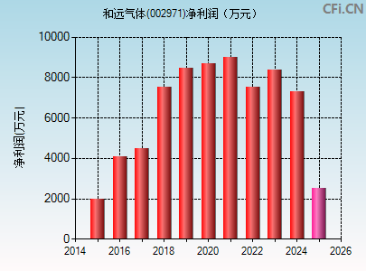 002971财务指标图