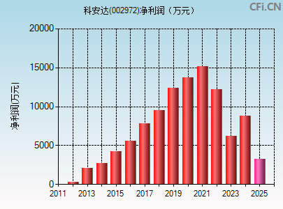 002972财务指标图